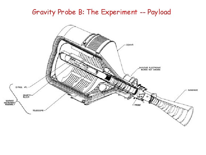 Gravity Probe B: The Experiment -- Payload 