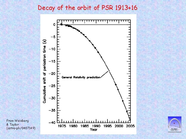 Decay of the orbit of PSR 1913+16 From Weisberg & Taylor (astro-ph/0407149) 