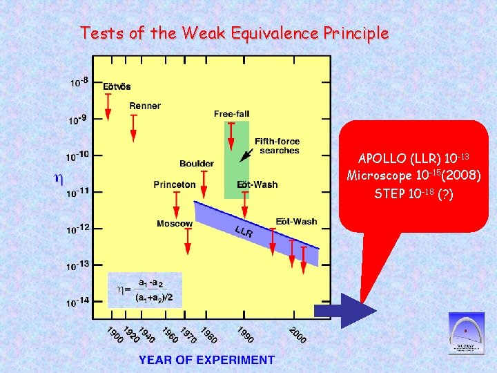 Tests of the Weak Equivalence Principle APOLLO (LLR) 10 -13 Microscope 10 -15(2008) STEP