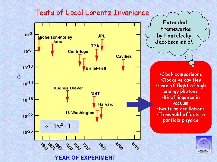 Tests of Local Lorentz Invariance Extended frameworks by Kostelecky, Jacobson et al. • Clock