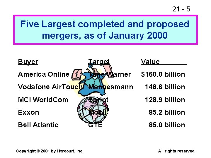 21 - 5 Five Largest completed and proposed mergers, as of January 2000 Buyer