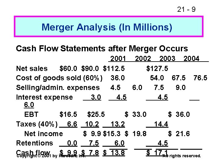 21 - 9 Merger Analysis (In Millions) Cash Flow Statements after Merger Occurs 2001