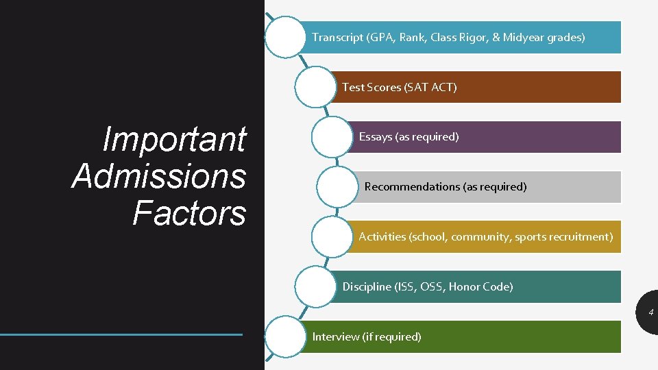 Transcript (GPA, Rank, Class Rigor, & Midyear grades) Test Scores (SAT ACT) Important Admissions