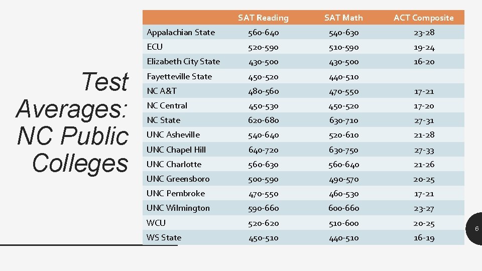 Test Averages: NC Public Colleges SAT Reading SAT Math ACT Composite Appalachian State 560