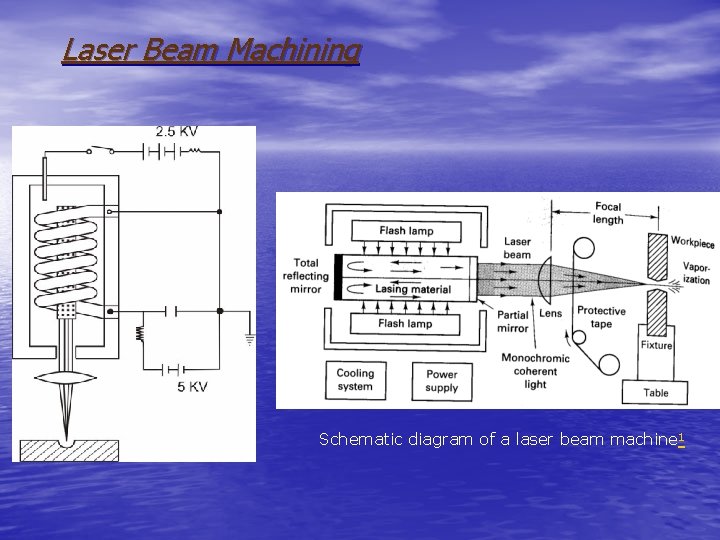Laser Beam Machining Schematic diagram of a laser beam machine 1 
