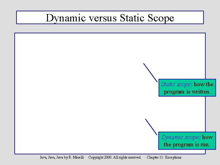 Dynamic versus Static Scope Static scope: how the program is written. Dynamic scope: how