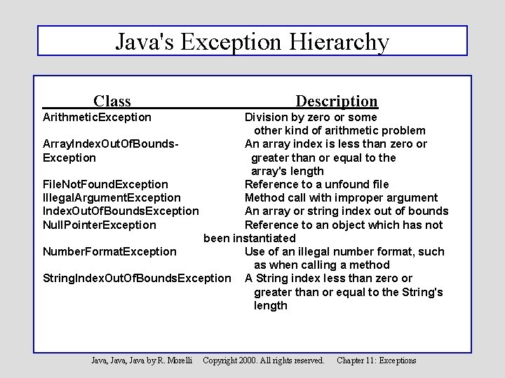 Java's Exception Hierarchy Class Description Arithmetic. Exception Division by zero or some other kind