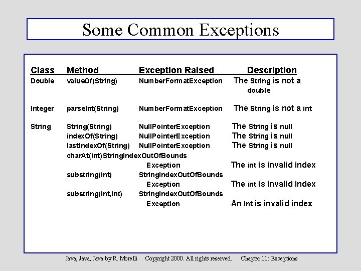 Some Common Exceptions Class Method Exception Raised Double value. Of(String) Number. Format. Exception The