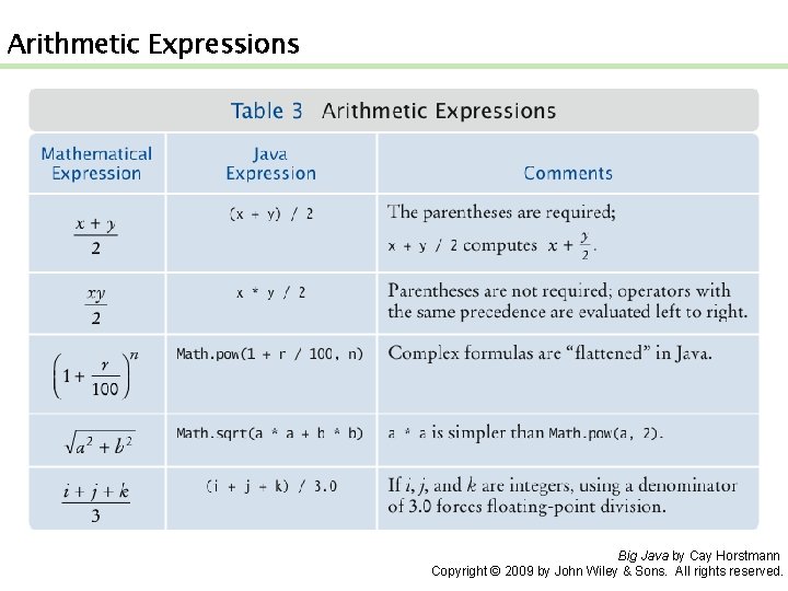 Arithmetic Expressions Big Java by Cay Horstmann Copyright © 2009 by John Wiley &
