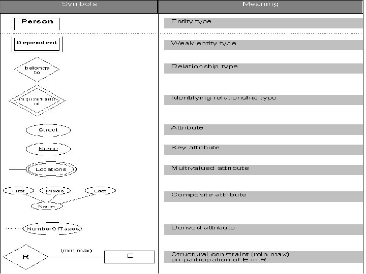 Symbols in an ERD • 