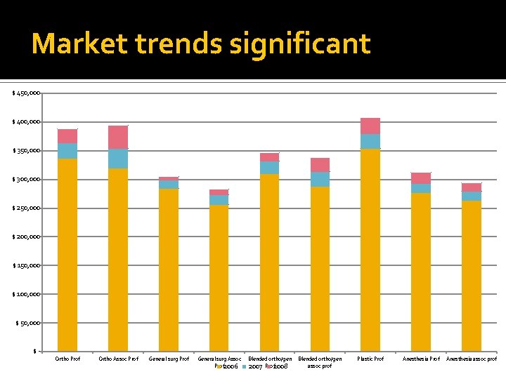 Market trends significant $ 450, 000 $ 400, 000 $ 350, 000 $ 300,
