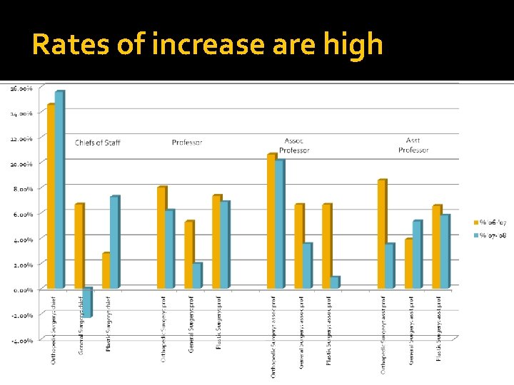Rates of increase are high 