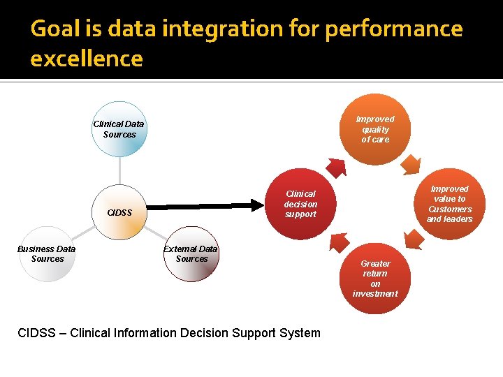 Goal is data integration for performance excellence Improved quality of care Clinical Data Sources