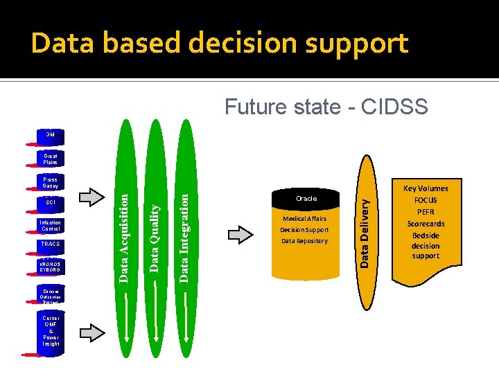 Data based decision support Future state - CIDSS 3 M Great Plains KRONOS CYBORG