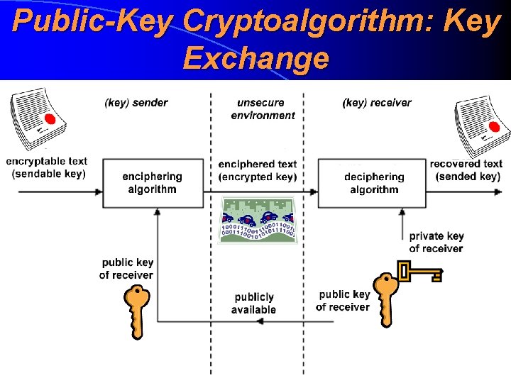 Public-Key Cryptoalgorithm: Key Exchange 