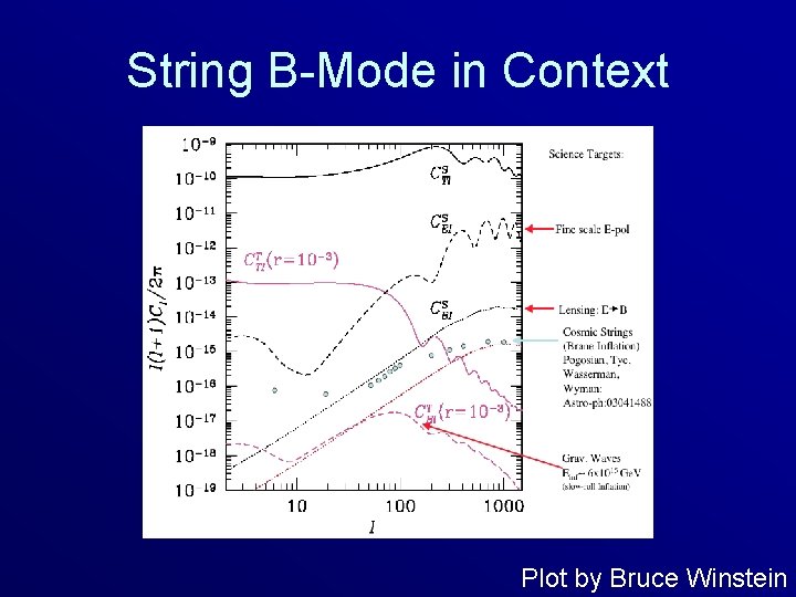 String B-Mode in Context Plot by Bruce Winstein 