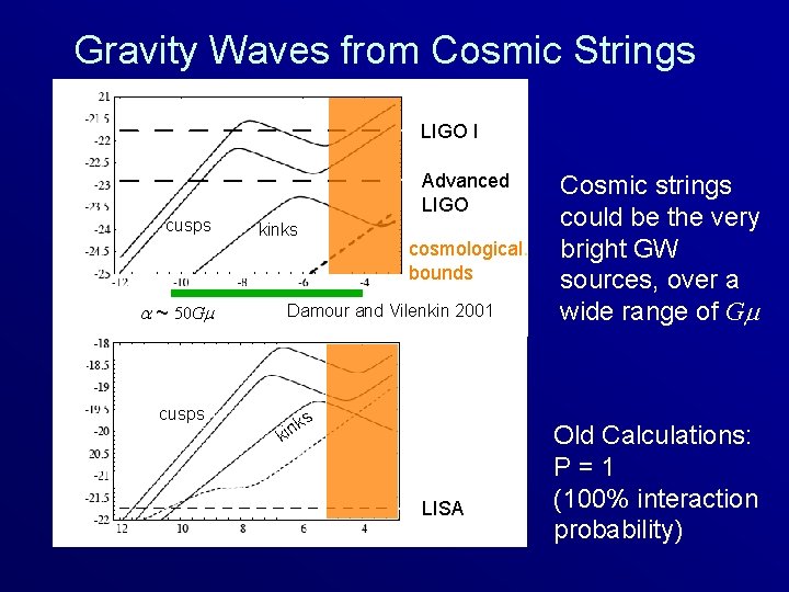 Gravity Waves from Cosmic Strings LIGO I h cusps a ~ 50 Gm Advanced