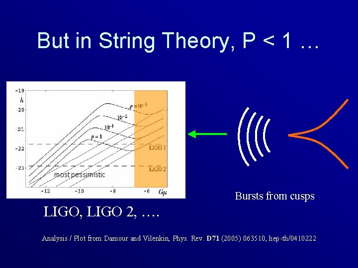 But in String Theory, P < 1 … most pessimistic Bursts from cusps LIGO,