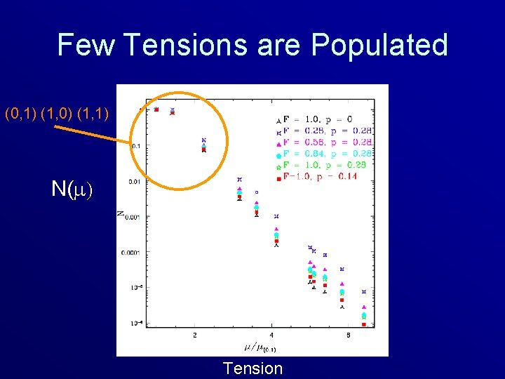 Few Tensions are Populated (0, 1) (1, 0) (1, 1) N( Tension 
