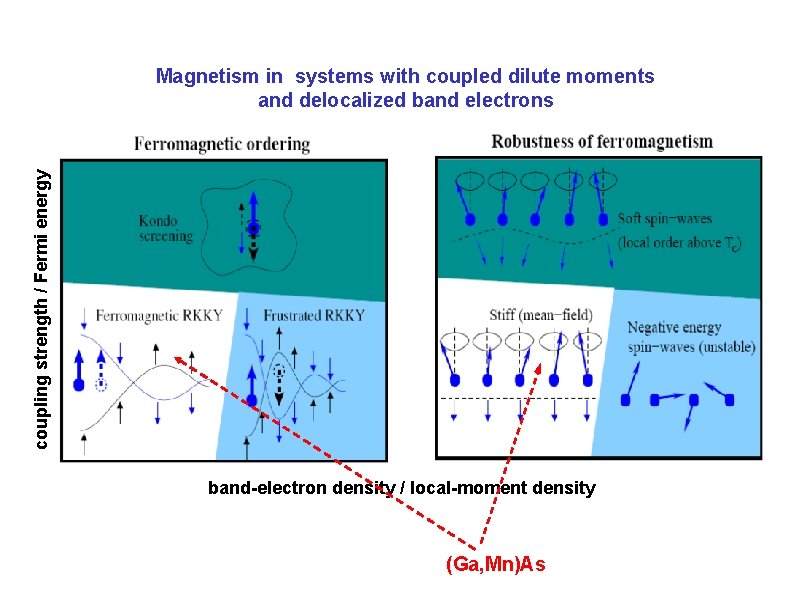 coupling strength / Fermi energy Magnetism in systems with coupled dilute moments and delocalized