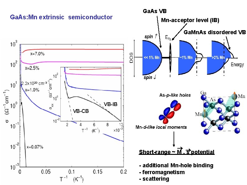 Ga. As: Mn extrinsic semiconductor Ga. As VB Mn-acceptor level (IB) Ga. Mn. As