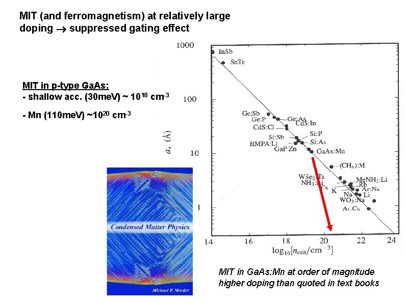 MIT (and ferromagnetism) at relatively large doping suppressed gating effect MIT in p-type Ga.