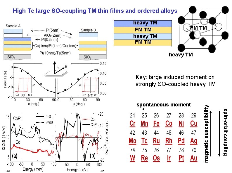 High Tc large SO-coupling TM thin films and ordered alloys heavy TM FM TM