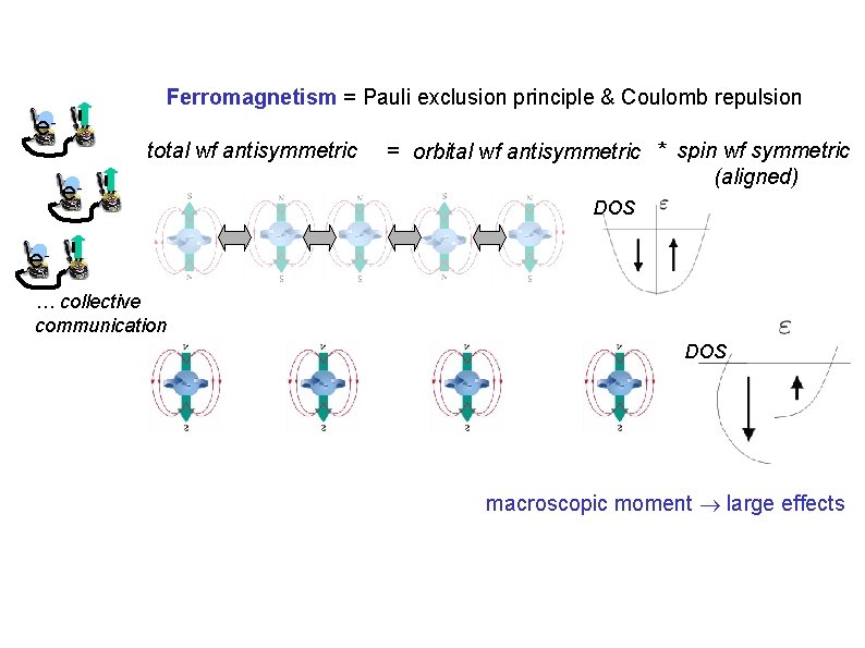 Ferromagnetism = Pauli exclusion principle & Coulomb repulsion e- total wf antisymmetric e- =