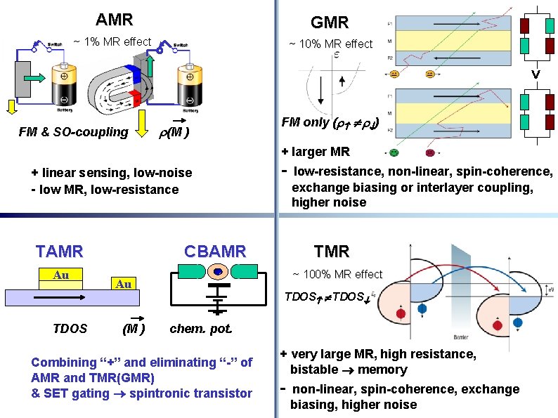 GMR ~ 1% MR effect ~ 10% MR effect < AMR FM & SO-coupling