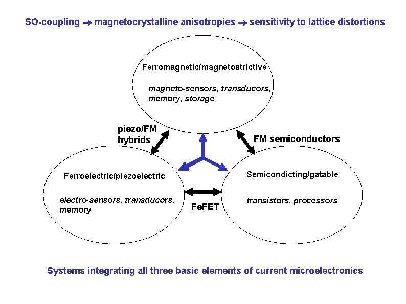 SO-coupling magnetocrystalline anisotropies sensitivity to lattice distortions Ferromagnetic/magnetostrictive magneto-sensors, transducors, memory, storage piezo/FM hybrids