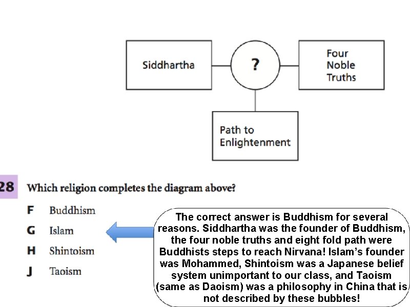 The correct answer is Buddhism for several reasons. Siddhartha was the founder of Buddhism,