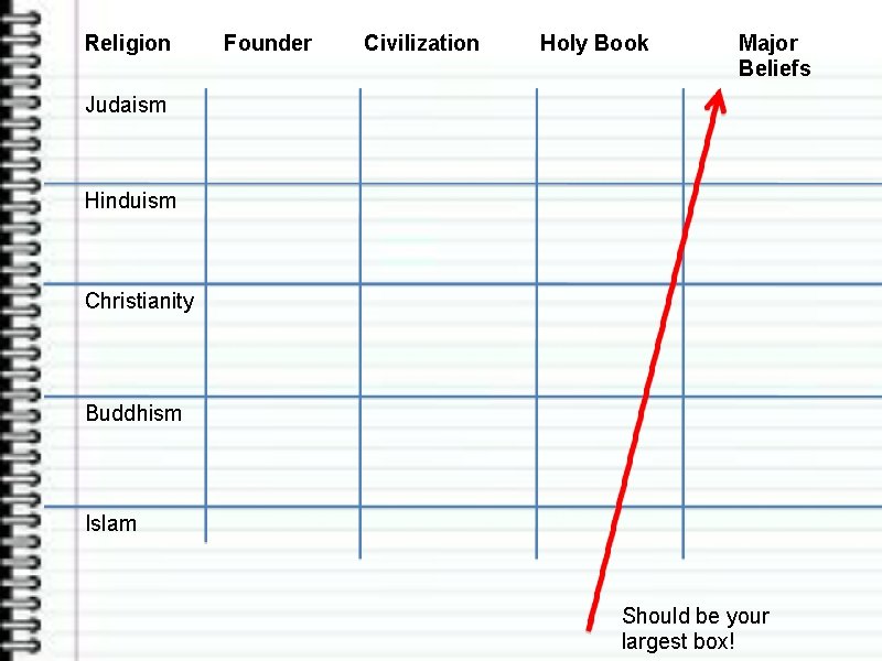 Religion Founder Civilization Holy Book Major Beliefs Judaism Hinduism Christianity Buddhism Islam Should be