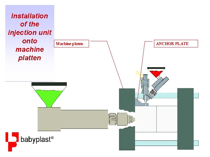 Installation of the injection unit onto machine platten Machine platen ANCHOR PLATE 