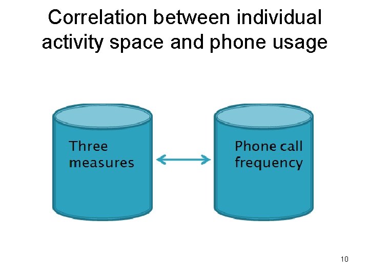 Correlation between individual activity space and phone usage 10 