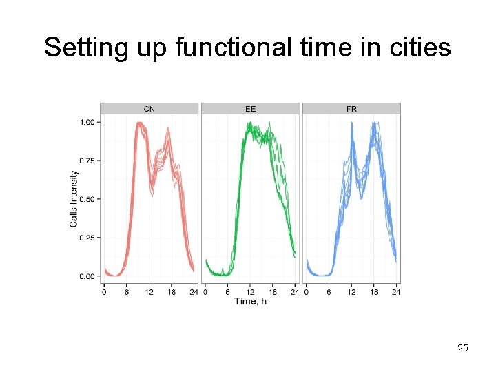 Setting up functional time in cities 25 