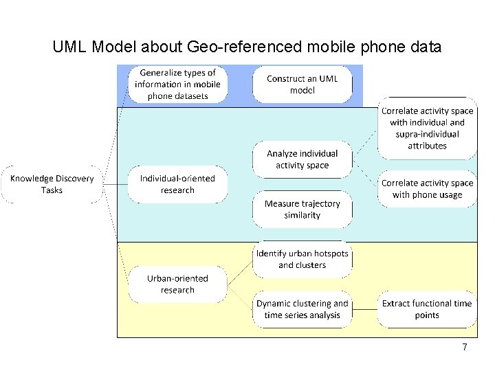 UML Model about Geo-referenced mobile phone data 7 