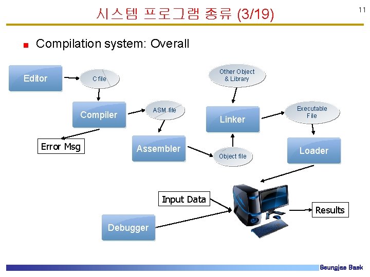 시스템 프로그램 종류 (3/19) 11 Compilation system: Overall Editor Other Object & Library C 시스템 프로그램 종류 (3/19) 11 Compilation system: Overall Editor Other Object & Library C
