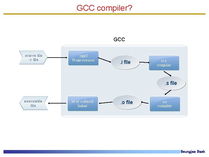GCC compiler? GCC source file. c file cpp 0 Preprocessor . i file cc GCC compiler? GCC source file. c file cpp 0 Preprocessor . i file cc