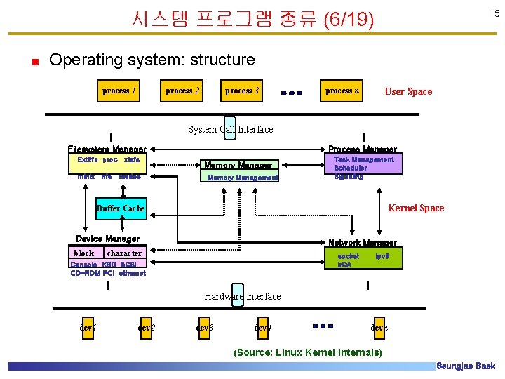 시스템 프로그램 종류 (6/19) 15 Operating system: structure process 1 process 2 process 3 시스템 프로그램 종류 (6/19) 15 Operating system: structure process 1 process 2 process 3