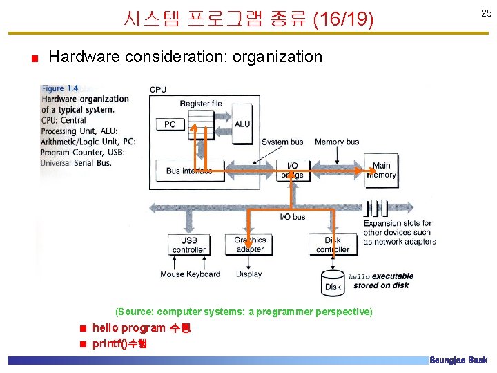 시스템 프로그램 종류 (16/19) 25 Hardware consideration: organization (Source: computer systems: a programmer perspective) 시스템 프로그램 종류 (16/19) 25 Hardware consideration: organization (Source: computer systems: a programmer perspective)