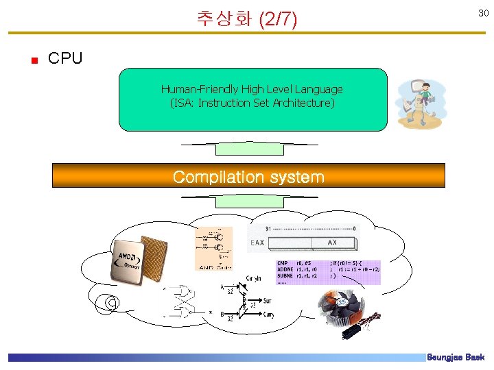 추상화 (2/7) 30 CPU Human-Friendly High Level Language (ISA: Instruction Set Architecture) Compilation system 추상화 (2/7) 30 CPU Human-Friendly High Level Language (ISA: Instruction Set Architecture) Compilation system