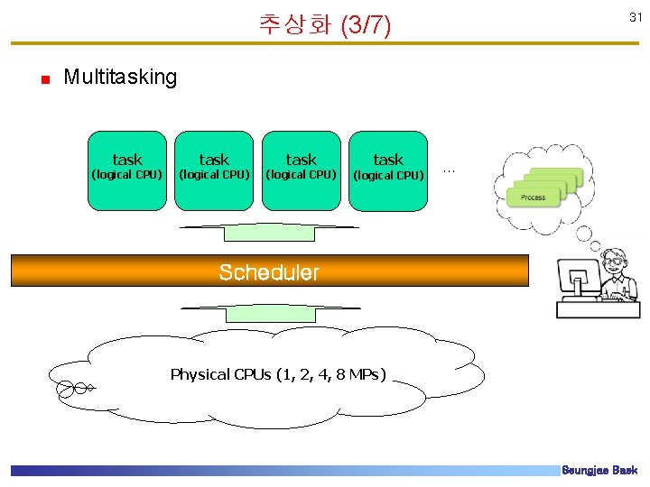 추상화 (3/7) 31 Multitasking task (logical CPU) . . . Scheduler Physical CPUs (1, 추상화 (3/7) 31 Multitasking task (logical CPU) . . . Scheduler Physical CPUs (1,