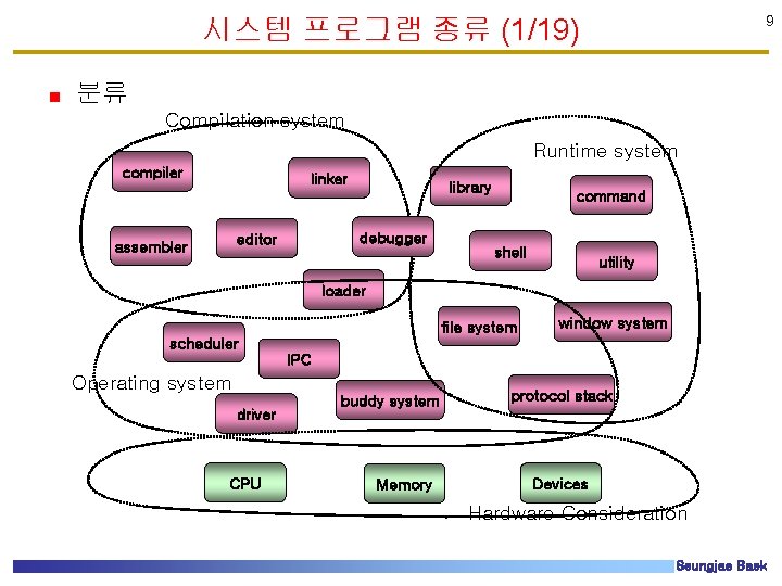 시스템 프로그램 종류 (1/19) 9 분류 Compilation system Runtime system compiler linker debugger editor 시스템 프로그램 종류 (1/19) 9 분류 Compilation system Runtime system compiler linker debugger editor