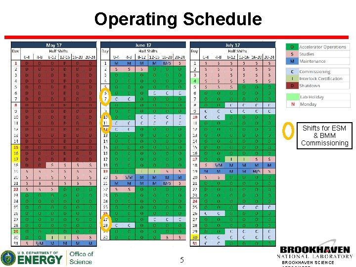 Operating Schedule Shifts for ESM & BMM Commissioning 5 BROOKHAVEN SCIENCE 