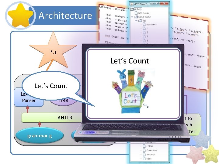 Architecture Interactive Output Screen *. t Let’s Count Front End Let’s Count Lexer &