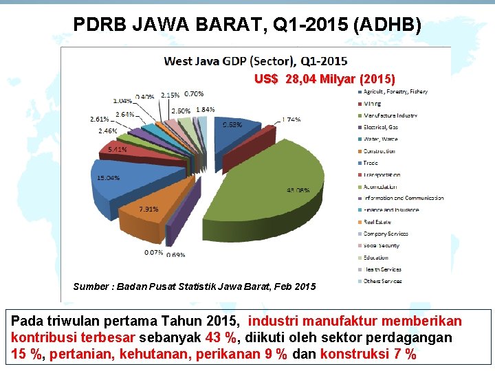 PDRB JAWA BARAT, Q 1 -2015 (ADHB) US$ 28, 04 Milyar (2015) Sumber :