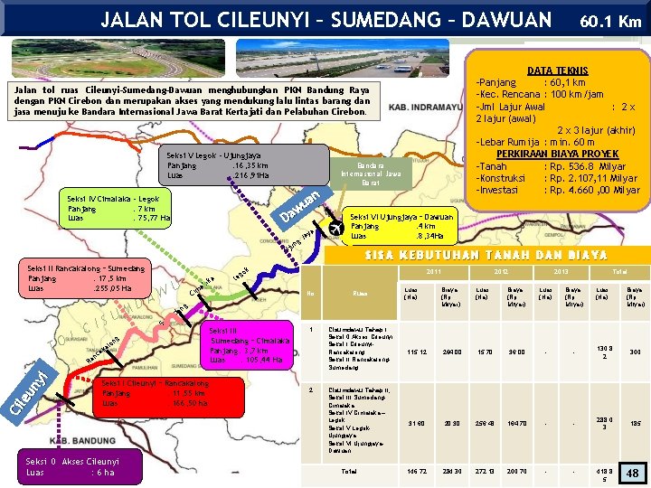 JALAN TOL CILEUNYI – SUMEDANG – DAWUAN DATA TEKNIS -Panjang : 60, 1 km