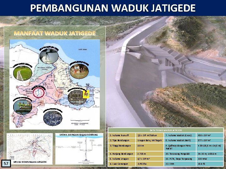 PEMBANGUNAN WADUK JATIGEDE 100. 000 KK 14. 000 ha 90. 000 ha Daya Terpasang