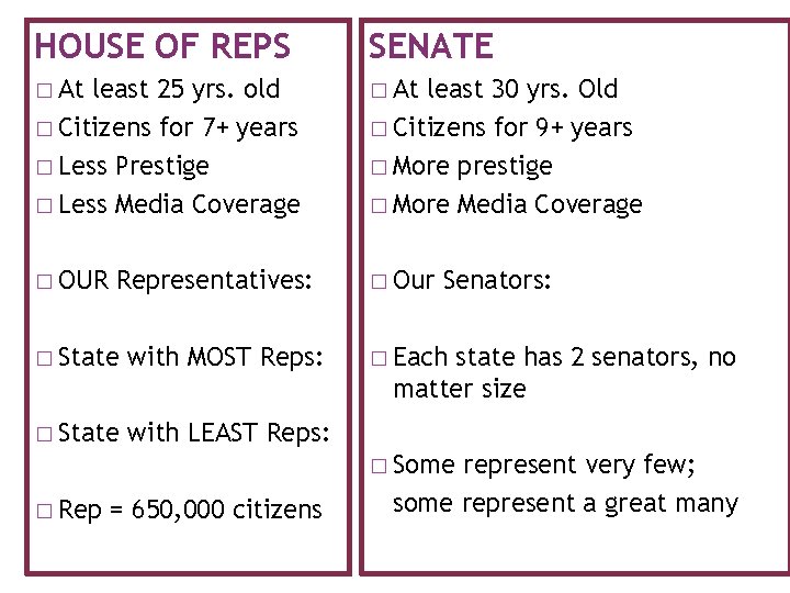 HOUSE OF REPS SENATE � At least 25 yrs. old � Citizens for 7+