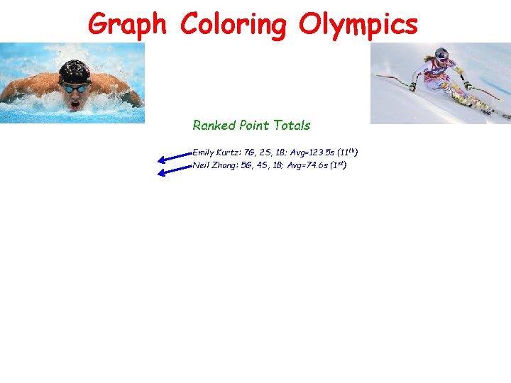 Graph Coloring Olympics Ranked Point Totals Emily Kurtz: 7 G, 2 S, 1 B;